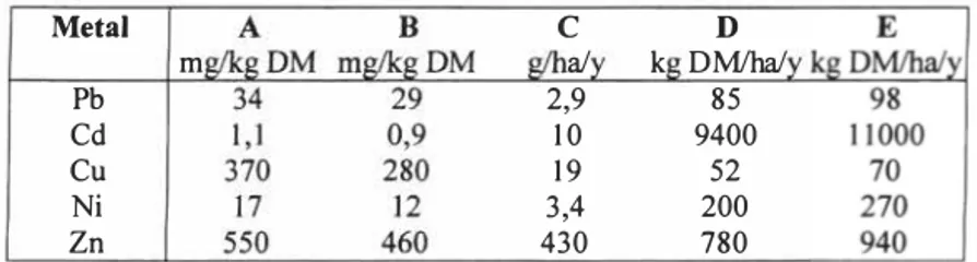 Table 6. Amount of sludge in order to balance the uptake in stem wood.  The  concentration of each metal is according to statistics of Swedish sewage sludge