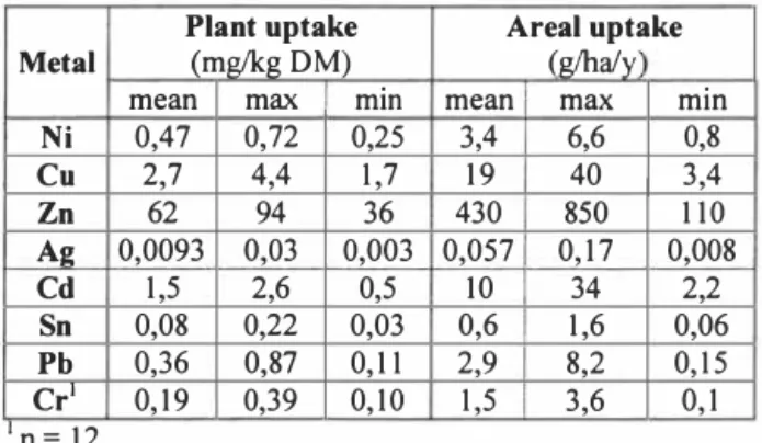 Table 3. Plant uptake in stem wood (n = 22). 