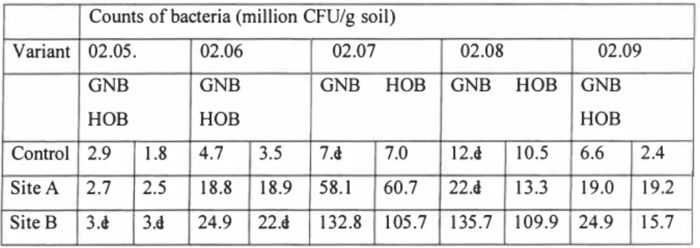 Table 1.  Proportion of the general number of bacteria (GNB) and numbers of  hydrocarbon oxidizing bacteria (HOB) in fuel oil contaminated sites
