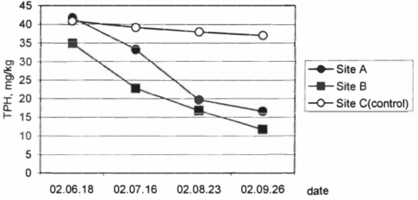 Figure 4. Reduction of total petroleum hydrocarbons (TPH) in.fuel oil contaminated soil  within 6 months by the addition of carrier-based bacterial consortium (ex situ 