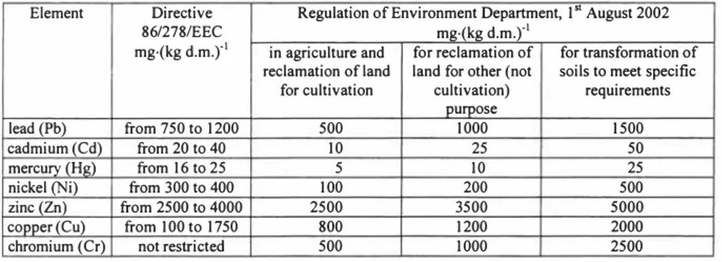 Table 1.  The admissible concentrations of heavy metals in sewage sludge applied to land  Element  Directive 