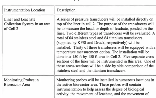 Table 1. Summary of instrumentation  / instrumentation Location  I Description 