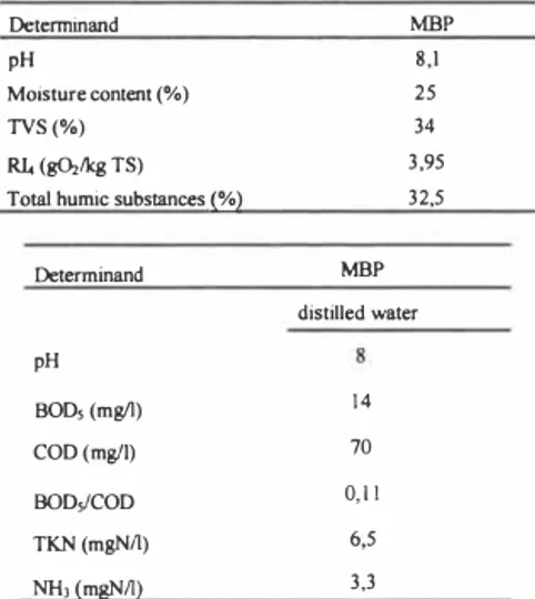 Table shows the characteristics of the waste at the end of the test.  As it is shown  in Table  3