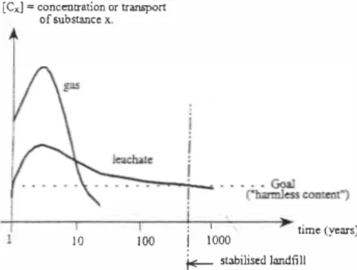 Figure I: Overview of timescale for outflow and emission potential for a municipal  landfill