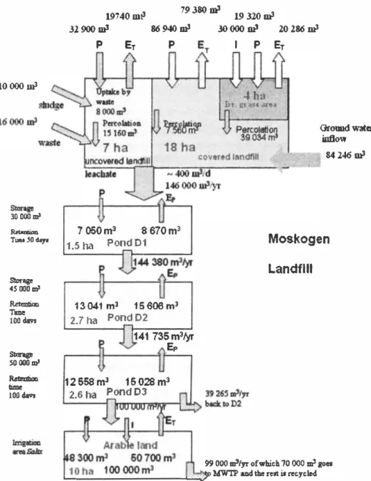 Figure 1. Preliminary water budget for the Moskogen landfill, Sweden (Hogland et al.,  2003) 