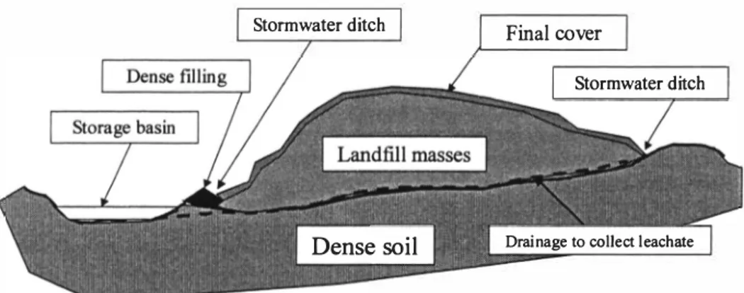 Figure 1 Basic design of Lilla Nyby landfill 