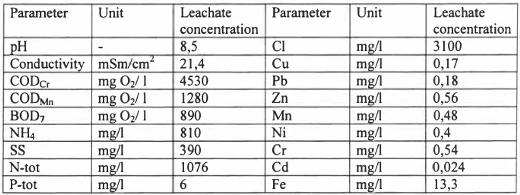 Table 1. Average leachate quality at Lapes Landfill 
