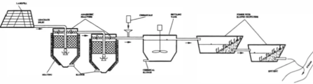 Figure 4. General layout of proposed technology for leachate treatment  Second step of treatment is settling tank to settle down sludge, suspended solids and other  particles