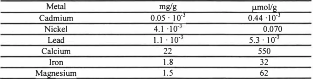 Table 1. Initial concentration of metals in peat. Metal  Cadmium 0.05 · 1 0·mg/g  3 0.44 -10·3µmol/g Nickel 4.1  -10· 0.070 Lead  I