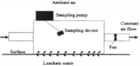 Figure 1. Equipment for heads pace sampling of volatile compounds from liquid surfaces