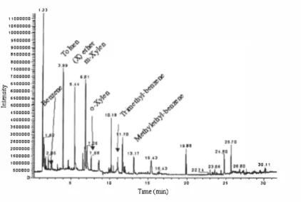 Figure 2. Analyses of VOCs in raw leachate from a MSW landfill, 