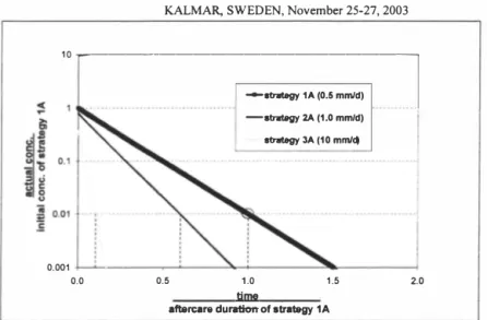 Figure 4  Leachate concentrations for heterogeneous flow conditions  (standardised  diagram) 