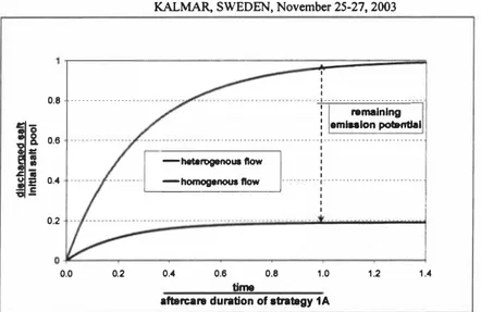 Figure 6  Comparison of homogenous and heterogeneous flow condition  (standardised diagram) 