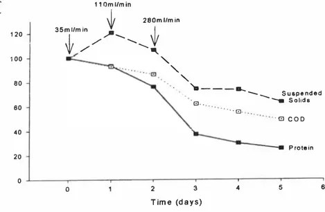 Figure 3. Pilot scale degradation of egg waste 