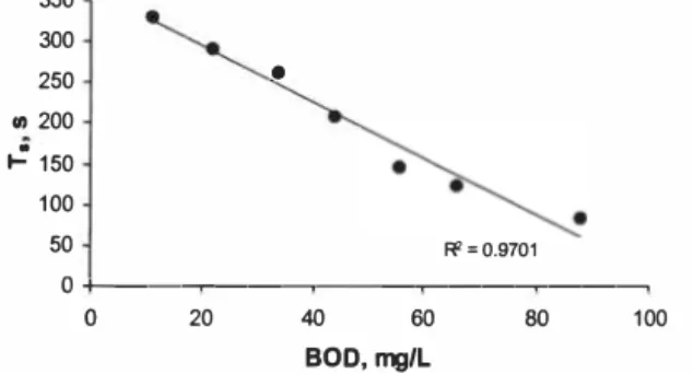 Figure 4. Normalised response of BOD sensor in calibration solution at various  concentrations 