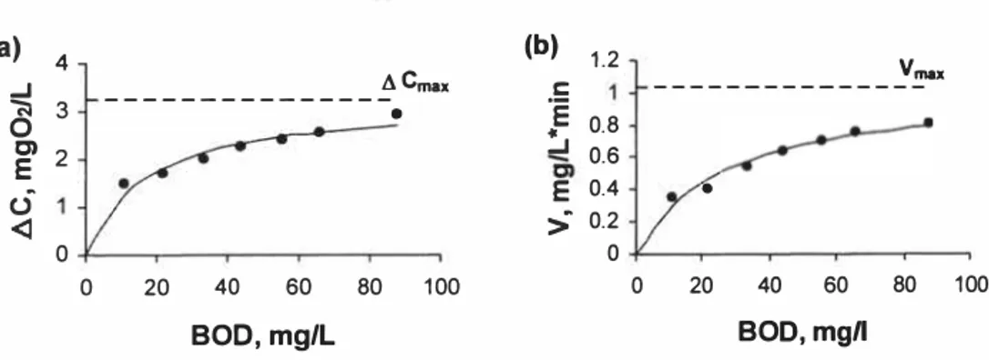 Figure 5.  Dependence of the change of steady-state values (LIC) (a) and the maximum  rate of change (V ,,J (b) of biosensors response on substrate concentration