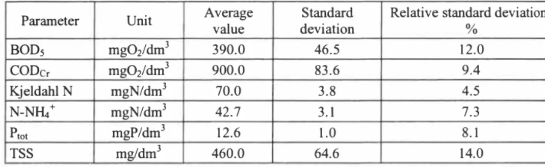 Table 2.  The average values of pollution indicators in sewage discharged to the WWTP  in the years 2000-2001 with standard deviations and variation coefficient 