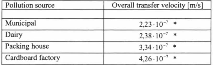 Table  1  gives  values  of the  overall  mass-transfer  velocity  of  oxygen  ( v, 01)  through  selected  wastewater  surface  layers,  which  is  calculated  by  using  technique  described  above