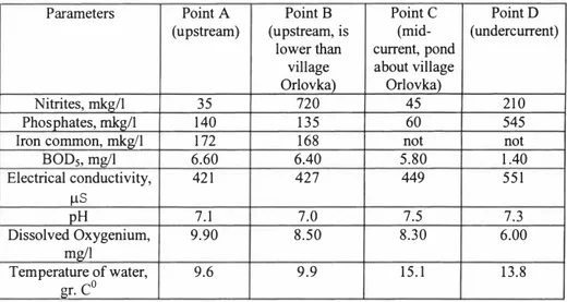 Table 5. Dynamics of water quality lengthwise the river Guryevka (26.09.2003) 