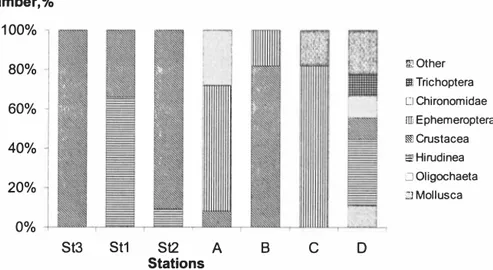 Fig. 3. Number of ground organisms on plots of the upstream, midcurrent and undercurrent  of the river Guryevka between basic groups in number and biomass) 