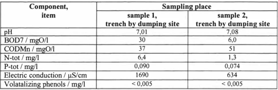 Table  1.  General data about  waste wood dumping sites of He/me and Veriora  Indicator  Beirne waste wood  Veriora waste wood 