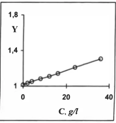 Figure 2.  The concentration dependence of measuring system response,  Y= y,ly._ 