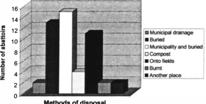 Figure 2: Disposal of  stomach content 