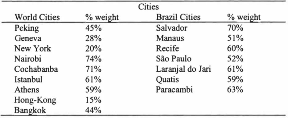 Table 1.  Content of organic matter in urban waste (percentile weight) (Mahler,  2002) 