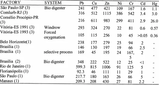 Table 3. Heavy metals content of compost produced in Brazil (mg /kg) (Cravo (1),  Baptista, 2001 (3), Enterpa (2)) 