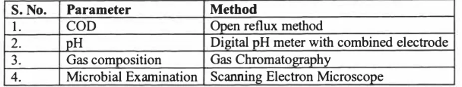 Table 2: Analytical techniques adopted for the determination of various parameters 