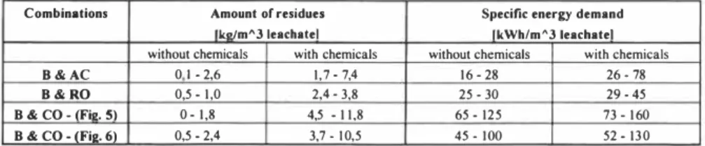 Table 2  Amount of residues and specific energy demand for different treatment systems  The biological treatment stage generally produces sludge that has to be treated further