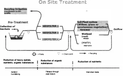 Figure 1.  Show where irriga t ion comes in on a landfill 