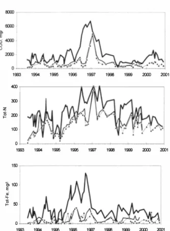 Figure 2.  Time series in mg/L of organic matter (COD),  nitrogen (Tot-NJ and iron (Tot-Fe) from  Esva/ Landfill (raw leachate = heavy line, lagoon = thin line, wetland = triangles) 