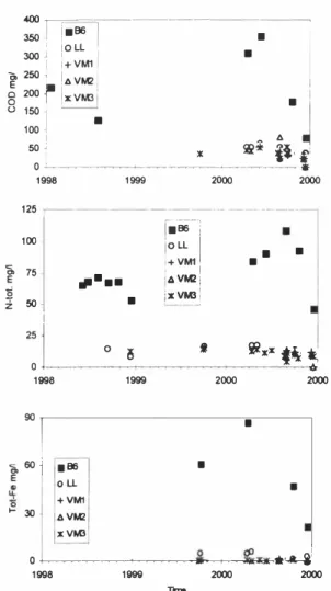 Figure 4.  Trends in COD,  Tot-N and Fe at Spillhaug landfill (B6=upstream groundwater well  close to the landfill, LL=aerated lagoon,  VMJ-3=wetlands) 