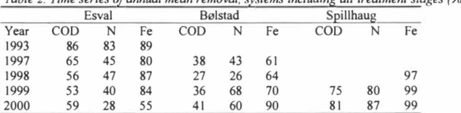 Table 2 shows that for the two landfills  Esval and  B0lstad,  the  removal of organic matter and  nitrogen is  occasionally  below target values, usually 75 % removal  for COD and 45 % for total  nitrogen