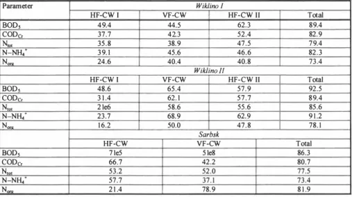 Table 5.  Efficiency of organic matter and nitrogen compounds removal in subsequent stages  of treatment in Wiklino and Sarbsk, %