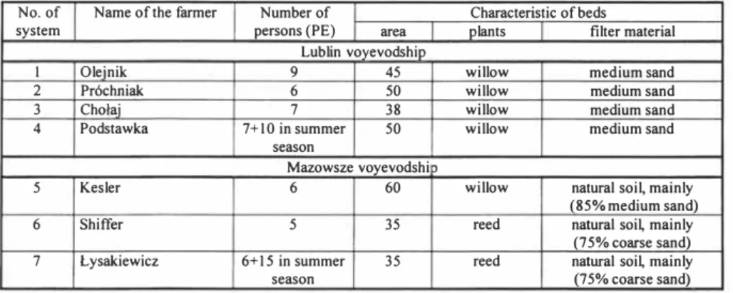 Table 1.  Characteristic of pilot HFCWs near Lublin and Ostroleka. 