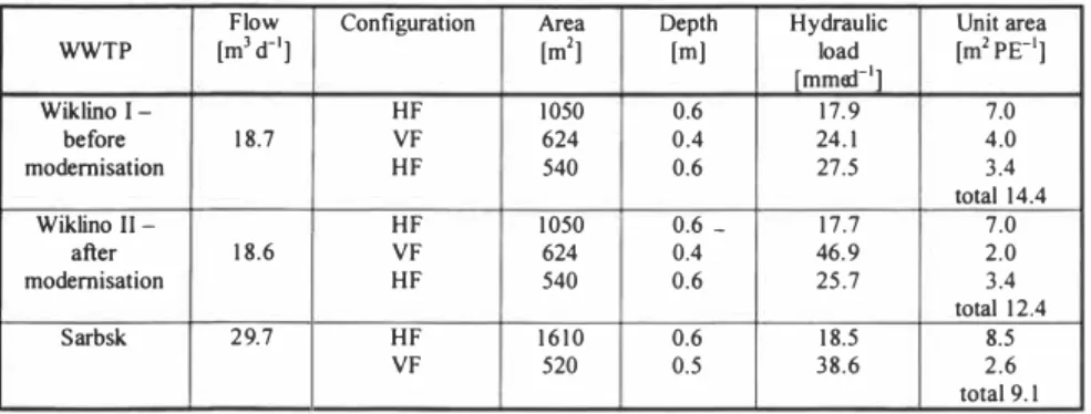 Table 3.  The characteristics of constructed wetland systems in Wiklino and Sarbsk.  WWTP  [m Flow 3 d-1 ] 