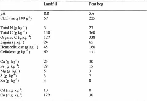 Table 1. Status of the initial landfill and peat bog material 