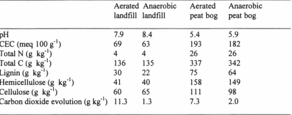 Table 3.  Quality of leachate from aerated and anaerobic landfill and peat bog 