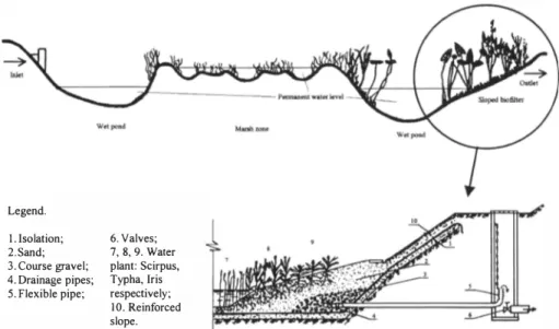 Figure 1.  Constructed wetland design conception  Constructed wetland treatment efficiency 