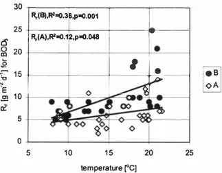 Figure 9.  Rate of pollution removal R, [g m-2  a 1 ] for BOD5 