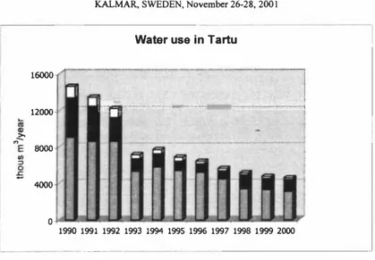 Figure 1.  Water use in Tartu in 1990-2000  II  domestic,  ■  industry,  □  other  Source: Tartu keskkond 2001 