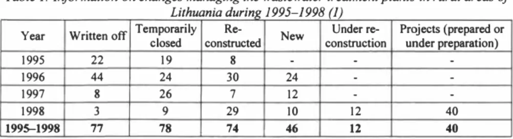 Table 1.  Information on changes managing the wastewater treatment plants in rural areas of  Lithuania durinf( 1995-1998 (1) 