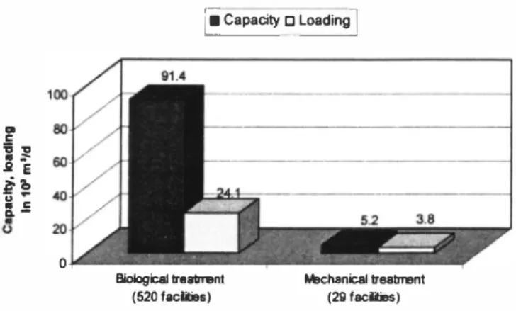 Figure 2. Distribution of total capacities and loadi ng  of WWI'Ps with capacity  up to 1000 m 3 /d (data of 2000) 