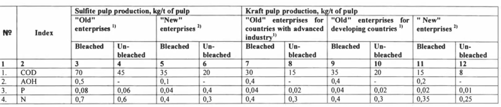 Table I  Norms of pollutants discharge with the effluents of sulfite and kraft pulp production 