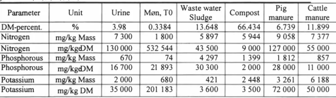 Table 5 Contents of nutrients in collected urine mixture  &#34;Mon&#34; compared to other organic  fertilisers(] I), (I 3), (19) 