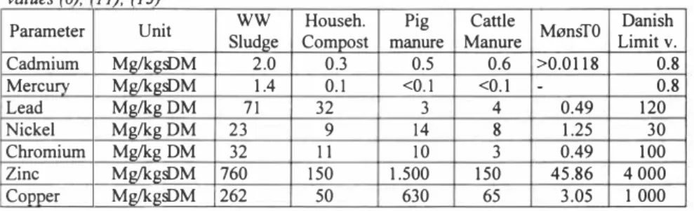 Table 6. Contents of heavy metals in organic fertilisers compared to&#34; M@n&#34; and Danish limit  values (6),  11),  (] 3) 