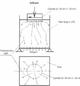 Figure 3. Sampling matrix for measurement of water content(%) in the peat.from filter  bodies, 