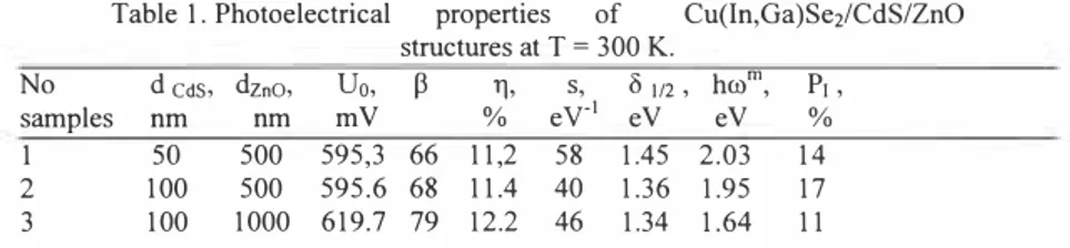 Table I. Photoelectrical  properties  of  Cu(ln,Ga)Se2/CdS/ZnO  structures at T = 300 K